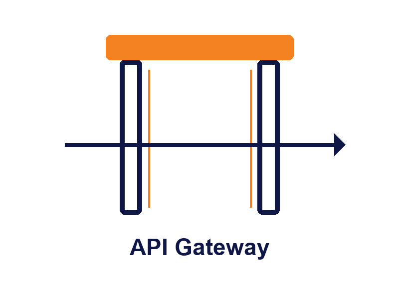 API Gateway