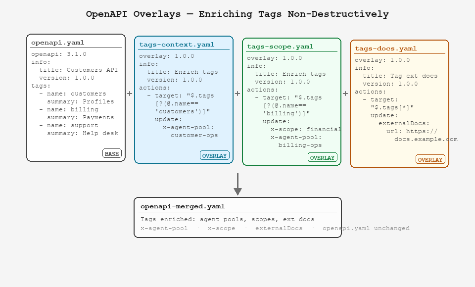 OpenAPI Overlays — non-destructive layering