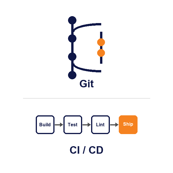 Git · CI/CD Pipelines
