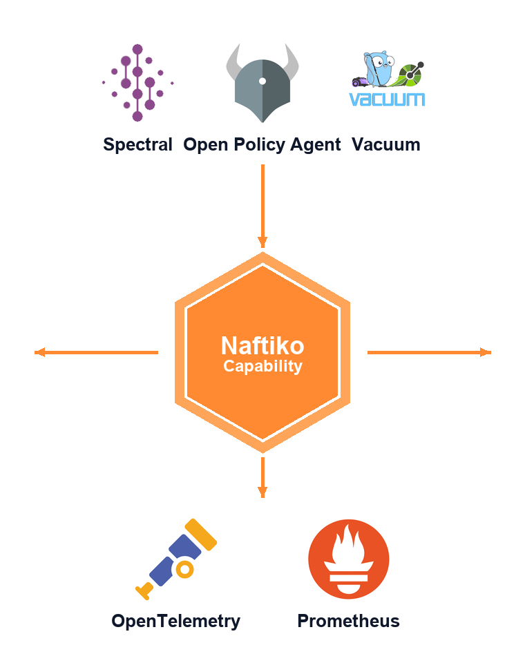 Spectral & Vacuum → Naftiko Capability → OpenTelemetry & Prometheus